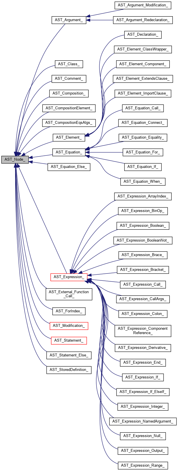 Inheritance graph